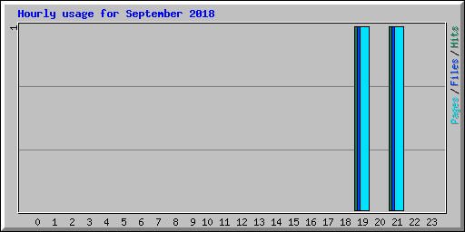 Hourly usage for September 2018