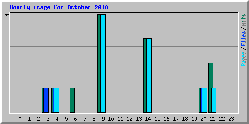 Hourly usage for October 2018