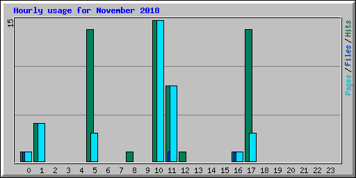 Hourly usage for November 2018