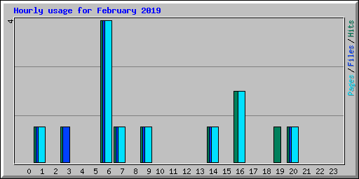 Hourly usage for February 2019