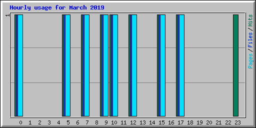 Hourly usage for March 2019