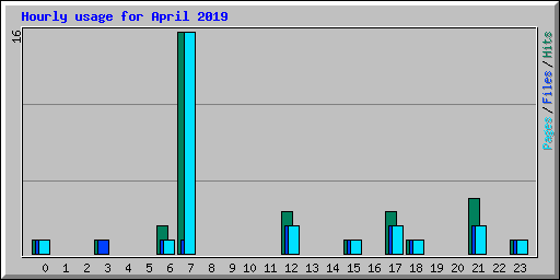 Hourly usage for April 2019