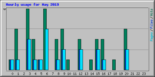 Hourly usage for May 2019