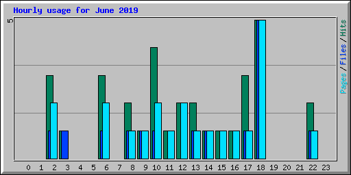 Hourly usage for June 2019