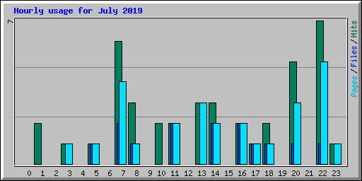 Hourly usage for July 2019