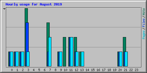 Hourly usage for August 2019