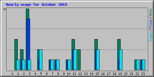 Hourly usage for October 2019