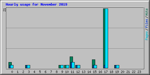 Hourly usage for November 2019