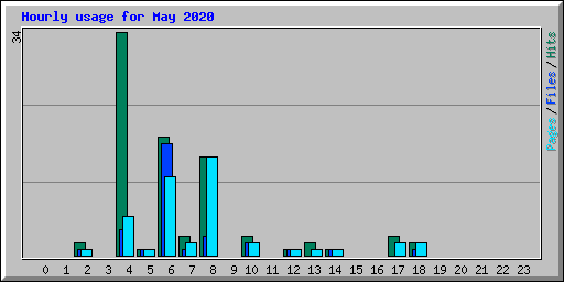 Hourly usage for May 2020