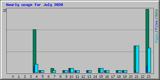 Hourly usage for July 2020
