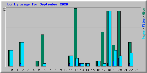 Hourly usage for September 2020