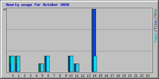 Hourly usage for October 2020