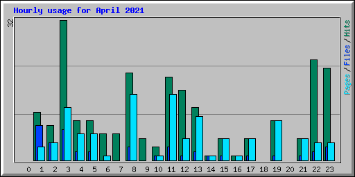 Hourly usage for April 2021