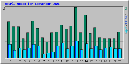 Hourly usage for September 2021
