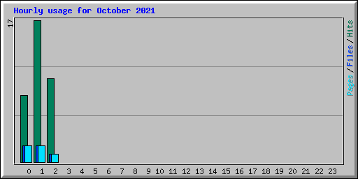 Hourly usage for October 2021