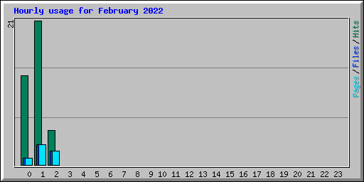 Hourly usage for February 2022