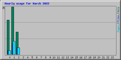Hourly usage for March 2022