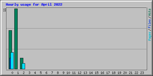 Hourly usage for April 2022