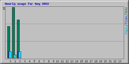 Hourly usage for May 2022