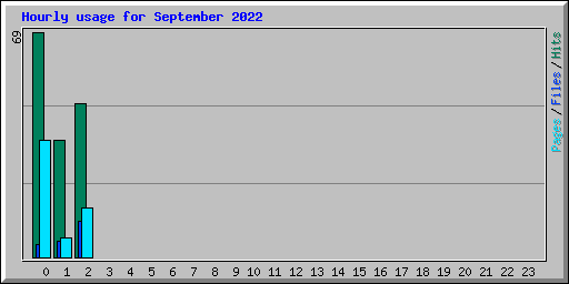 Hourly usage for September 2022