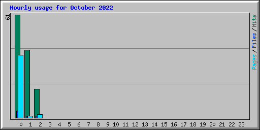 Hourly usage for October 2022