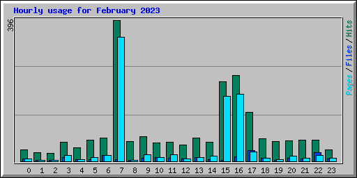 Hourly usage for February 2023