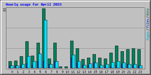 Hourly usage for April 2023