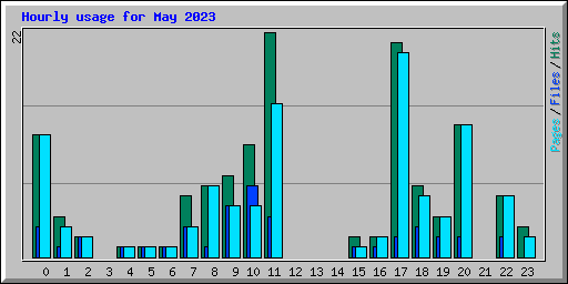 Hourly usage for May 2023