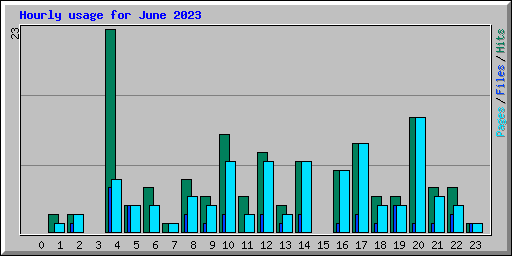 Hourly usage for June 2023