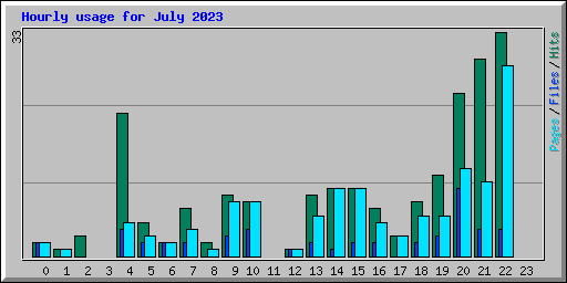 Hourly usage for July 2023