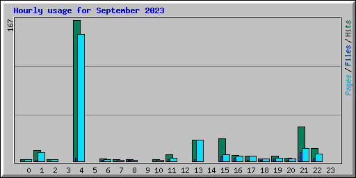 Hourly usage for September 2023