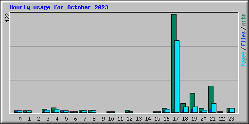Hourly usage for October 2023