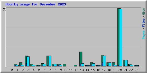 Hourly usage for December 2023