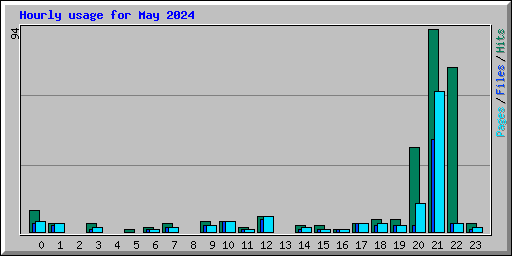 Hourly usage for May 2024