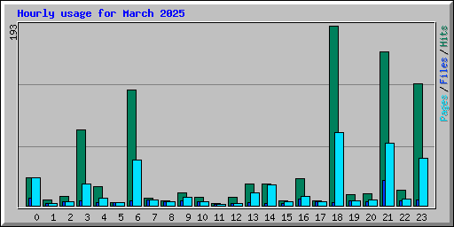 Hourly usage for March 2025