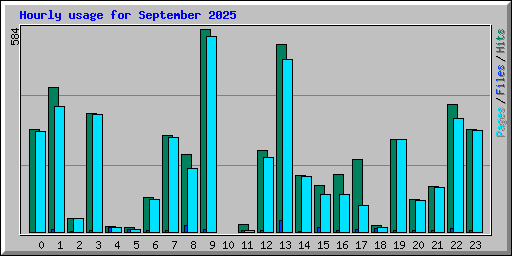 Hourly usage for September 2025