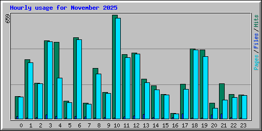 Hourly usage for November 2025