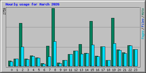 Hourly usage for March 2026
