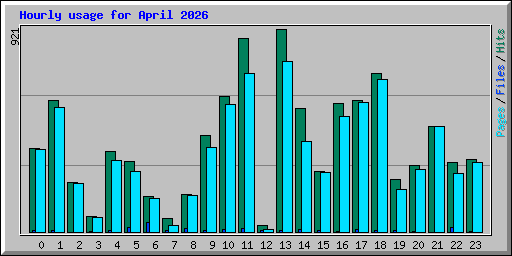 Hourly usage for April 2026