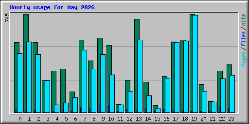 Hourly usage for May 2026