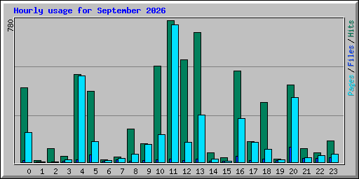Hourly usage for September 2026