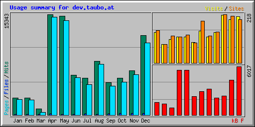 Usage summary for dev.taubo.at