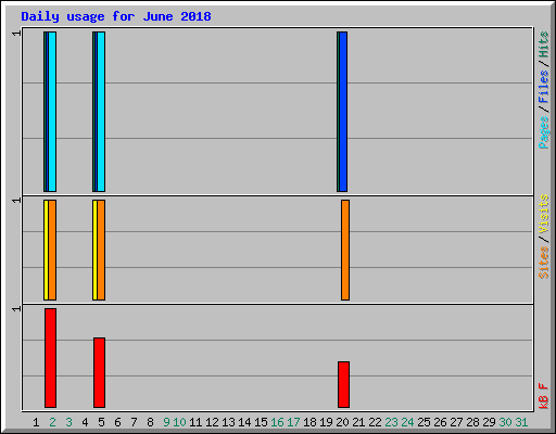 Daily usage for June 2018