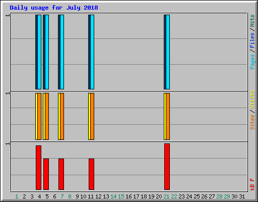 Daily usage for July 2018