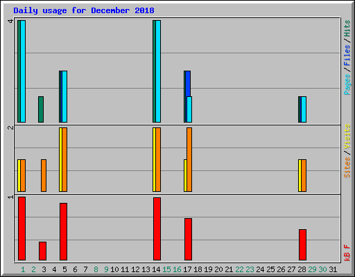 Daily usage for December 2018