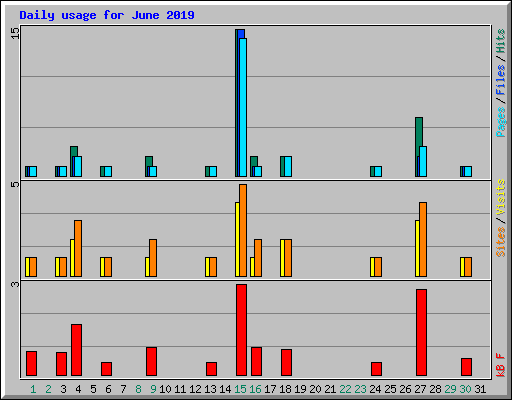 Daily usage for June 2019