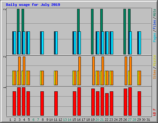 Daily usage for July 2019