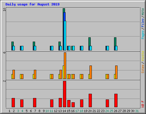Daily usage for August 2019