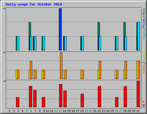 Daily usage for October 2019