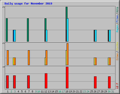 Daily usage for November 2019